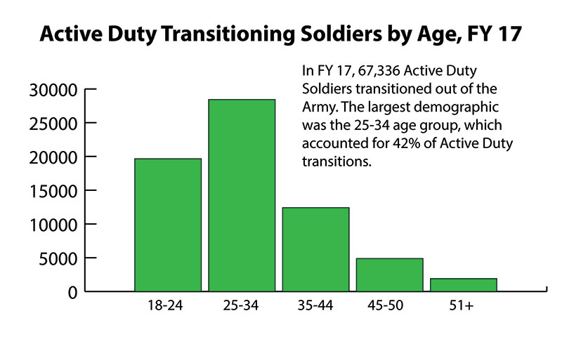 Transitioning Soldiers Employment Data