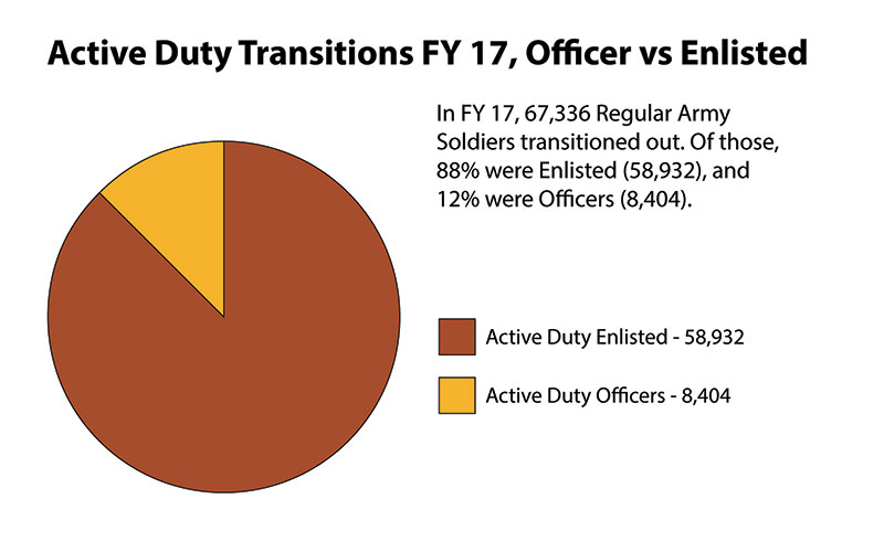 Transitioning Soldiers Employment Data